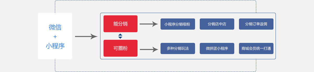 微信分銷(xiāo)商城+小程序商城