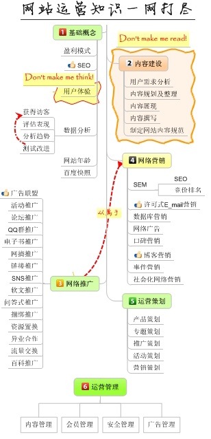 網(wǎng)站運營知識架構(gòu)圖
