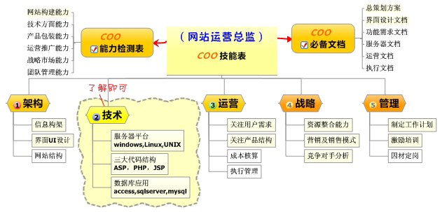 網(wǎng)站運營總監(jiān)之路