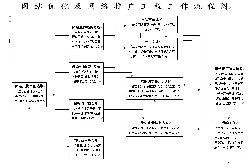網(wǎng)站運營之網(wǎng)站推廣的具體流程