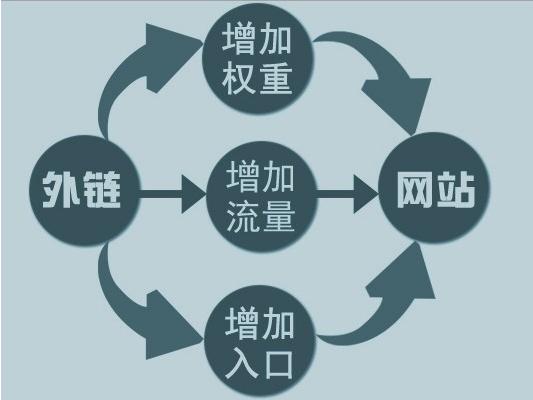 網(wǎng)站運營之怎么做SEO外鏈優(yōu)化的方法教程？