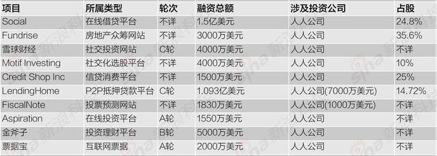 互聯(lián)網(wǎng)金融行業(yè)戰(zhàn)線拉長：互聯(lián)網(wǎng)公司加大投資