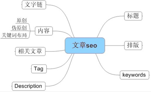 怎么寫文章才能更好地被搜索引擎收錄？