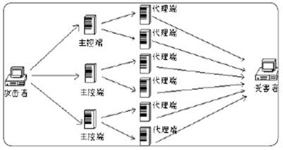 網(wǎng)站運營之服務(wù)器預(yù)防DDoS攻擊的方法
