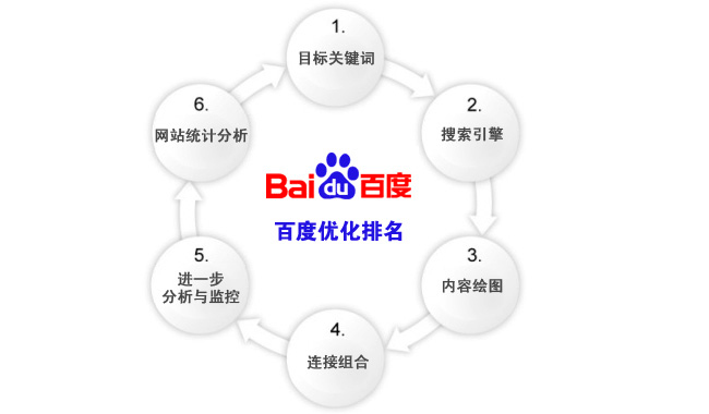 網(wǎng)站運(yùn)營(yíng)之百度排名規(guī)則及算法總結(jié)