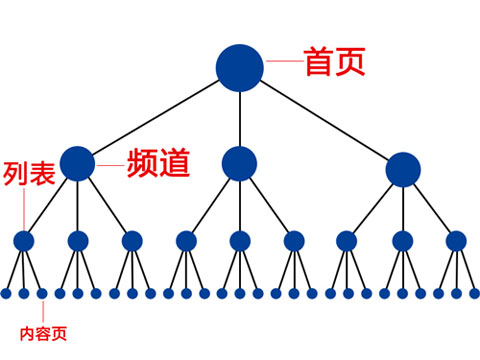 網(wǎng)站運營之網(wǎng)站站內(nèi)權(quán)重如何傳遞