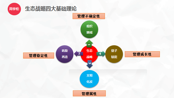 圖1：生態(tài)戰(zhàn)略四大基礎理論