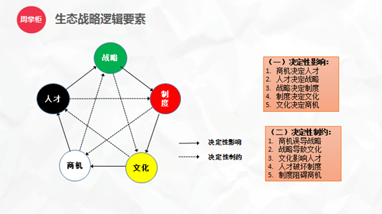 圖3：生態(tài)戰(zhàn)略邏輯要素