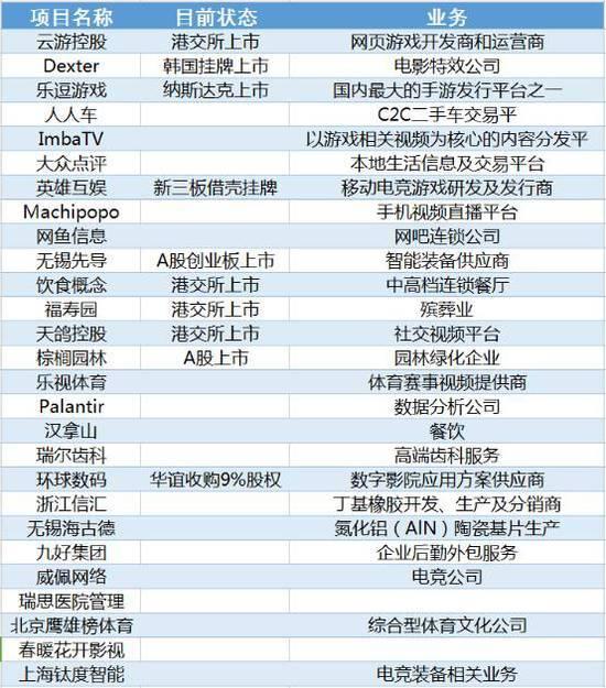 普思資本部分投資項(xiàng)目